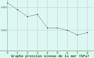 Courbe de la pression atmosphrique pour Ear Falls