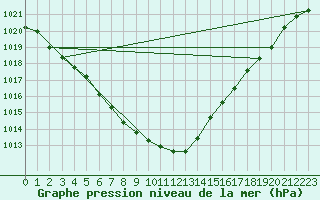 Courbe de la pression atmosphrique pour Tanabru