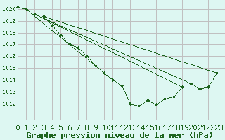 Courbe de la pression atmosphrique pour Cevio (Sw)