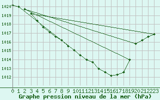 Courbe de la pression atmosphrique pour Honningsvag / Valan