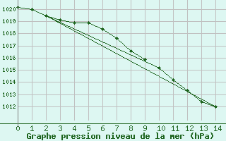 Courbe de la pression atmosphrique pour Gutenstein-Mariahilfberg