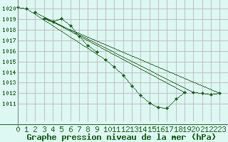 Courbe de la pression atmosphrique pour Ulm-Mhringen