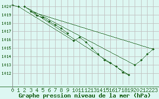 Courbe de la pression atmosphrique pour Angermuende