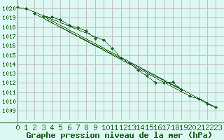 Courbe de la pression atmosphrique pour Braunlage