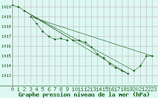 Courbe de la pression atmosphrique pour Biscarrosse (40)