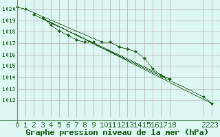Courbe de la pression atmosphrique pour Viana Do Castelo-Chafe