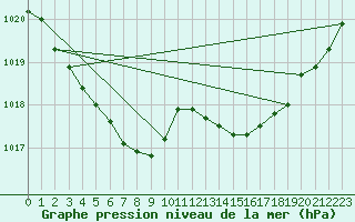 Courbe de la pression atmosphrique pour Pordic (22)