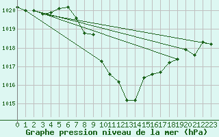 Courbe de la pression atmosphrique pour Groebming