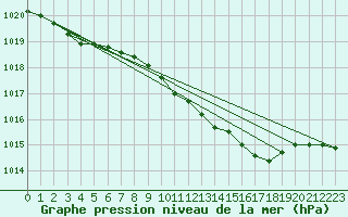 Courbe de la pression atmosphrique pour Elpersbuettel