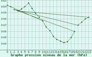 Courbe de la pression atmosphrique pour Vaduz