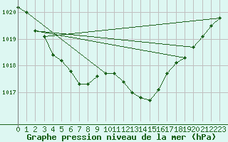 Courbe de la pression atmosphrique pour Le Touquet (62)