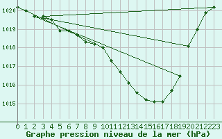 Courbe de la pression atmosphrique pour Gumpoldskirchen