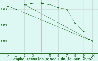 Courbe de la pression atmosphrique pour Glarus