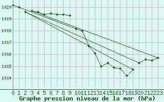 Courbe de la pression atmosphrique pour Logrono (Esp)