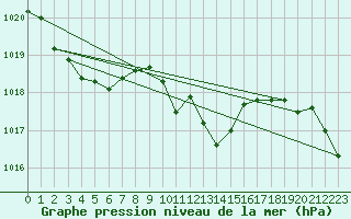 Courbe de la pression atmosphrique pour Vieste
