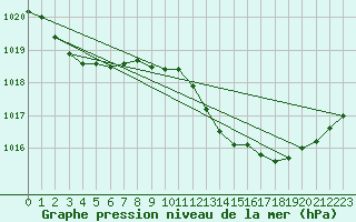 Courbe de la pression atmosphrique pour Recoubeau (26)