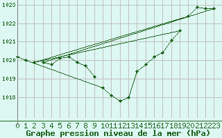 Courbe de la pression atmosphrique pour Spittal Drau