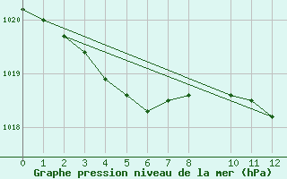 Courbe de la pression atmosphrique pour Biscarrosse (40)