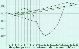 Courbe de la pression atmosphrique pour Eilat