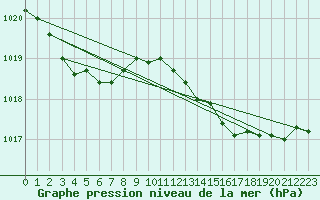 Courbe de la pression atmosphrique pour Lasfaillades (81)