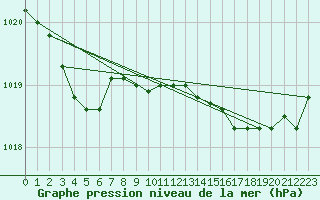 Courbe de la pression atmosphrique pour Les Pennes-Mirabeau (13)