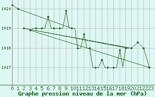 Courbe de la pression atmosphrique pour Limnos Airport