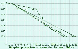 Courbe de la pression atmosphrique pour Capo Carbonara