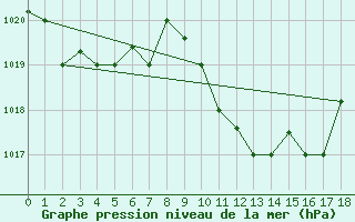 Courbe de la pression atmosphrique pour Chios Airport
