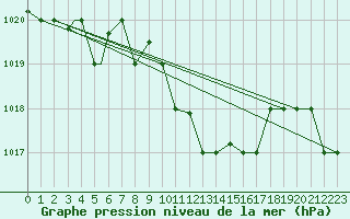 Courbe de la pression atmosphrique pour Balikesir