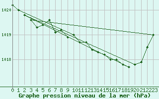 Courbe de la pression atmosphrique pour Assesse (Be)