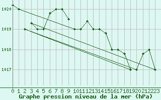 Courbe de la pression atmosphrique pour Ovar / Maceda