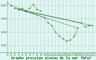 Courbe de la pression atmosphrique pour Wunsiedel Schonbrun