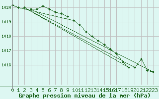 Courbe de la pression atmosphrique pour Rostherne No 2