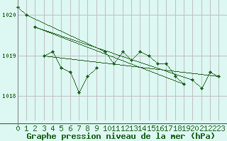 Courbe de la pression atmosphrique pour Saint-Quentin (02)