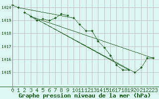 Courbe de la pression atmosphrique pour Montredon des Corbires (11)