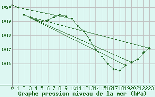 Courbe de la pression atmosphrique pour Gap-Sud (05)