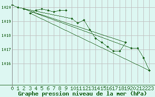 Courbe de la pression atmosphrique pour Catanzaro