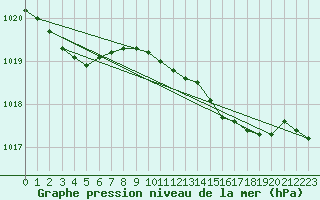 Courbe de la pression atmosphrique pour Roches Point