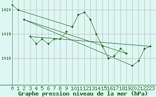 Courbe de la pression atmosphrique pour Bziers Cap d