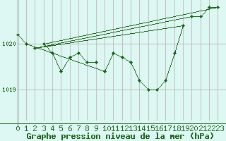 Courbe de la pression atmosphrique pour Cottbus