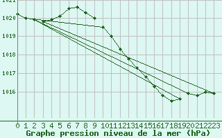 Courbe de la pression atmosphrique pour Berlin-Tempelhof