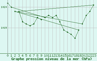 Courbe de la pression atmosphrique pour Ile Rousse (2B)