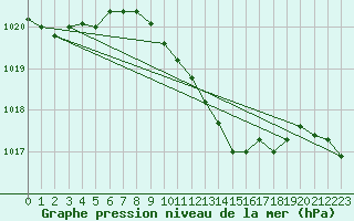 Courbe de la pression atmosphrique pour Dagali