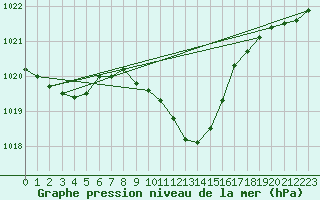 Courbe de la pression atmosphrique pour Stabio