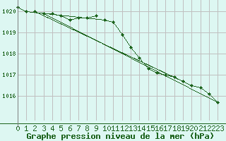 Courbe de la pression atmosphrique pour Belm