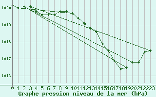 Courbe de la pression atmosphrique pour Beaucroissant (38)