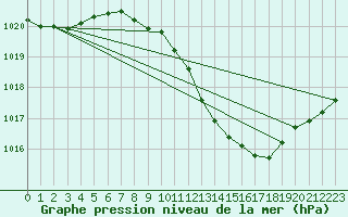 Courbe de la pression atmosphrique pour Pully-Lausanne (Sw)