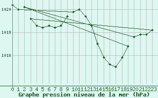 Courbe de la pression atmosphrique pour Albi (81)