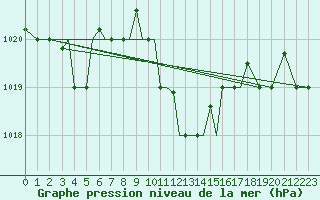 Courbe de la pression atmosphrique pour Aktion Airport