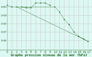 Courbe de la pression atmosphrique pour Don Benito